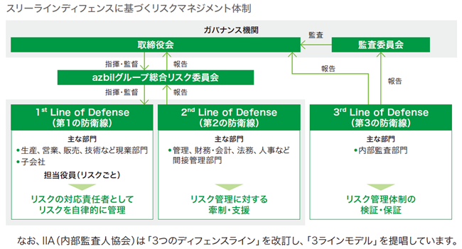リスクマネジメント体制 リスクマネジメント体制